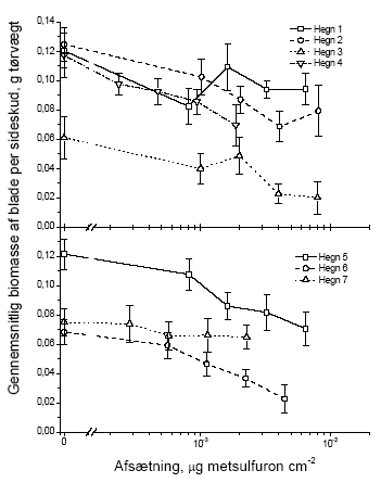 Figur 3.5 Sammenhængen mellem sprøjtemiddeldosis og gennemsnitsvægten af bladene i et sideskud året efter en sommersprøjtning med metsulfuron. Data er præsenteret hvert hegn for sig. Stolperne repræsenterer ± standardfejlen på middeltallet