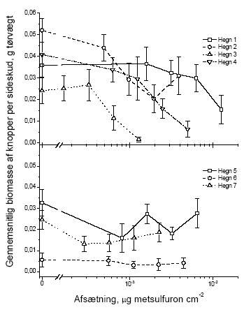 Figur 3.6 Sammenhængen mellem sprøjtemiddeldosis og gennemsnitsvægten af knopper i et sideskud året efter en forårssprøjtning med metsulfuron. Data er præsenteret hvert hegn for sig. Stolperne repræsenterer ± standardfejlen på middeltallet