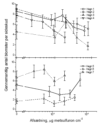 Figur 3.9 Sammenhængen mellem sprøjtemiddeldosis og antallet af blomster i et sideskud året efter en sommerssprøjtning med metsulfuron. Data er præsenteret hvert hegn for sig. Stolperne repræsenterer ± standardfejlen på middeltallet