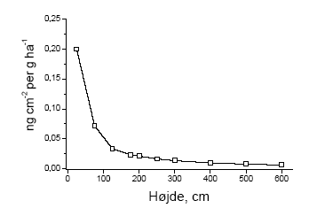 Figur 4.1. Afsætningens fordelingen over højden i hegn ved sprøjtning grænsende umiddelbart op til hegnet. Højden fra 2 m og opefter er beregnet ved ekstrapolation baseret på de lavere højder (efter Weisser et al. 2002)