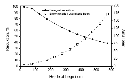 Figur 4.2. Beregnet effekt (% reduktion i antallet af bær) af forårsprøjtning med metsulfuron i eksponeringsåret for hegn af varierende højde. Effekten er beregnet for den eksponerede side af hegnet på baggrund af afsætning som funktion af højden (efter Weisser et al 2002) og afdrift fra 10 sprøjtespor (efter Gilbert og Bell, 1988), egne målinger af effekten af metsulfuron på frugtsætningen ved sprøjtning medio maj samt måling af bærrenes fordeling over højden hos tjørn