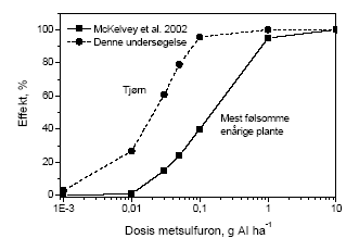 Figur 4.5 Sammenligning af følsomheden overfor metsulfuron hos "den mest følsomme enårige plante" som præsenteret af (McKelvey et al. 2002) og hos engriflet hvidtjørn</em> <em>Crataegus monogyna