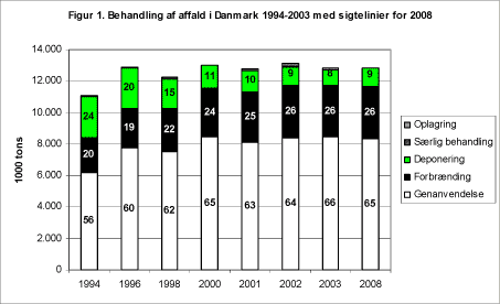 Figur 1. Behandling af affald i Danmark 1994-2003 med sigtelinier for 2008