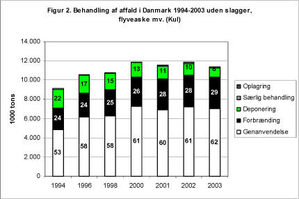 Figur 2. Behandling af affald i Danmark 1994-2003 uden slagger, flyveaske mv. (Kul)