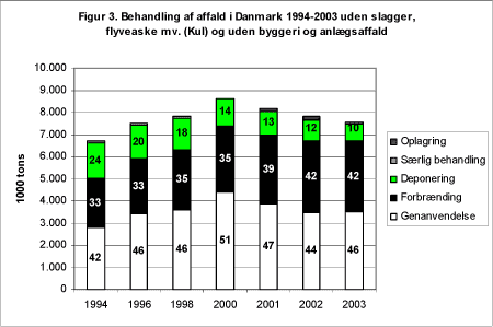 Figur 3. Behandling af affald i Danmark 1994-2003 uden slagger, flyveaske mv. (Kul) og uden byggeri og anlægsaffald