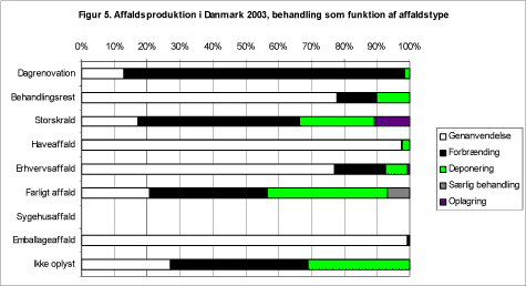 Figur 5. Affaldsproduktion i Danmark 2003, behandling som funktion af affaldstype