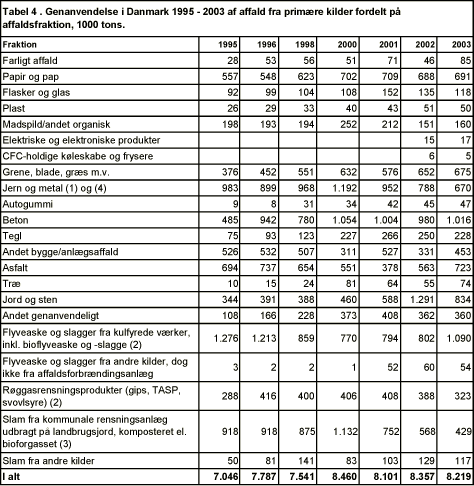 Tabel 4 . Genanvendelse i Danmark 1995 - 2003 af affald fra primære kilder fordelt på affaldsfraktion, 1000 tons.
