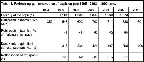 Tabel 5. Forbrug og genanvendelse af papir og pap 1995 - 2003. I 1000 tons.