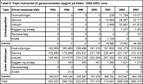 Tabel 6. Papir indsamlet til genanvendelse opgjort på kilder, 1994-2003, tons.