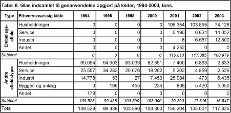 Tabel 8. Glas indsamlet til genanvendelse opgjort på kilder, 1994-2003, tons.