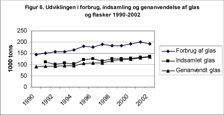 Figur 6. Udviklingen i forbrug, indsamling og genanvendelse af glas og flasker 1990-2002