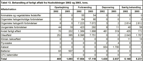 Tabel 13. Behandling af farligt affald fra Husholdninger 2002 og 2003, tons.