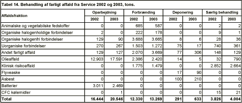 Tabel 14. Behandling af farligt affald fra Service 2002 og 2003, tons.