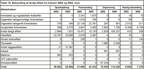 Tabel 15. Behandling af farligt affald fra Industri 2002 og 2003, tons.