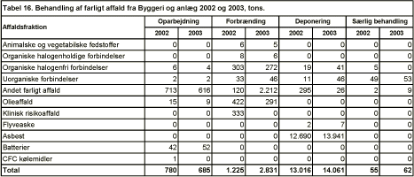 Tabel 16. Behandling af farligt affald fra Byggeri og anlæg 2002 og 2003, tons.