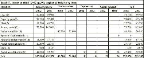 Tabel 17. Import af affald i 2002 og 2003 angivet på fraktion og i tons.