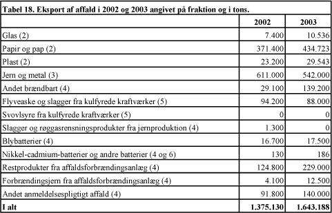 Tabel 18. Eksport af affald i 2002 og 2003 angivet på fraktion og i tons.