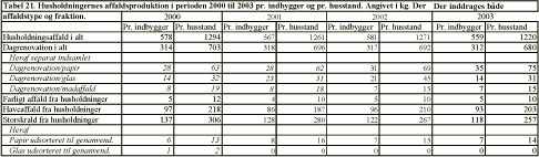 Tabel 21. Husholdningernes affaldsproduktion i perioden 2000 til 2003 pr. indbygger og pr. husstand. Angivet i kg. Der inddrages både affaldstype og fraktion.