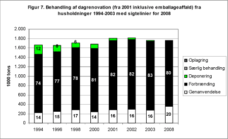 Figur 7. Behandling af dagrenovation (fra 2001 inklusive emballageaffald) fra husholdninger 1994-2003 med sigtelinier for 2008