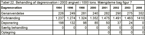 Tabel 22. Behandling af dagrenovation i 2003 angivet i 1000 tons. Mængderne bag figur 7
