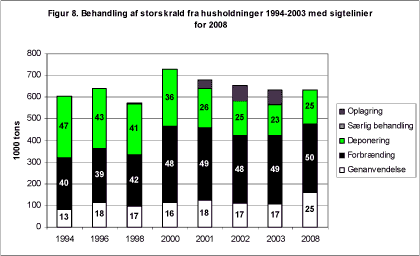 Figur 8. Behandling af storskrald fra husholdninger 1994-2003 med sigtelinier for 2008