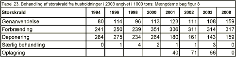 Tabel 23. Behandling af storskrald fra husholdninger i 2003 angivet i 1000 tons: Mængderne bag figur 8