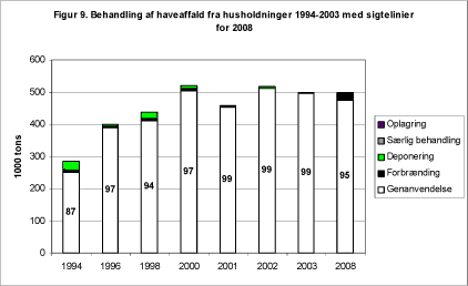 Figur 9. Behandling af haveaffald fra husholdninger 1994-2003 med sigtelinier for 2008