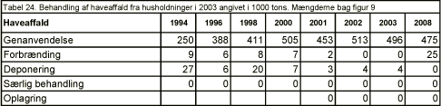 Tabel 24. Behandling af haveaffald fra husholdninger i 2003 angivet i 1000 tons. Mængderne bag figur 9