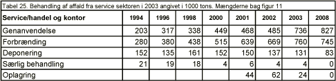 Tabel 25. Behandling af affald fra service sektoren i 2003 angivet i 1000 tons. Mængderne bag figur 11
