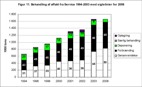 Figur 11. Behandling af affald fra Service 1994-2003 med sigtelinier for 2008