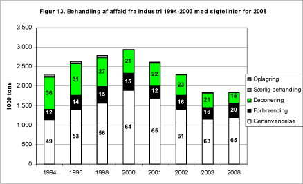 Figur 13. Behandling af affald fra Industri 1994-2003 med sigtelinier for 2008
