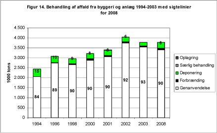 Figur 14. Behandling af affald fra byggeri og anlæg 1994-2003 med sigtelinier for 2008