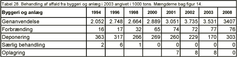 Tabel 28. Behandling af affald fra byggeri og anlæg i 2003 angivet i 1000 tons. Mængderne bag figur 14.