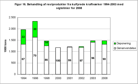 Figur 16. Behandling af restprodukter fra kulfyrede kraftværker 1994-2003 med sigtelinier for 2008