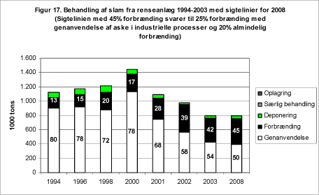 Figur 17. Behandling af slam fra renseanlæg 1994-2003 med sigtelinier for 2008 (Sigtelinien med 45% forbrænding svarer til 25% forbrænding med genanvendelse af aske i industrielle processer og 20% almindelig forbrænding)