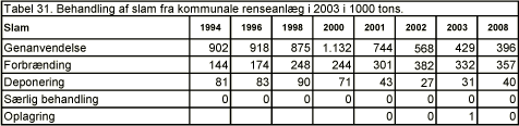 Tabel 31. Behandling af slam fra kommunale renseanlæg i 2003 i 1000 tons.