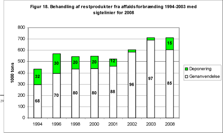 Figur 18. Behandling af restprodukter fra affaldsforbrænding 1994-2003 med sigtelinier for 2008