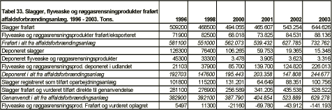Tabel 33. Slagger, flyveaske og røggasrensningprodukter fraført affaldsforbrændingsanlæg. 1996 - 2003. Tons.