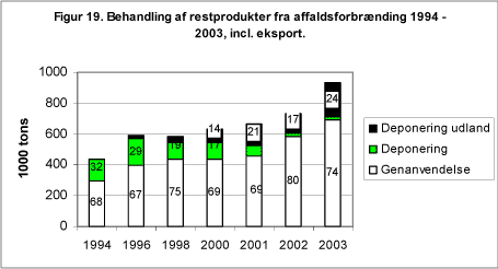 Figur 19. Behandling af restprodukter fra affaldsforbrænding 1994 - 2003, incl. eksport.