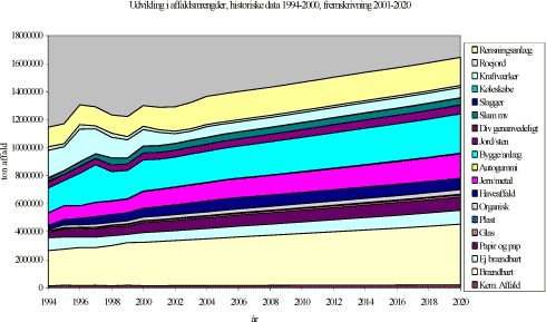 Figur 28. Udvikling i affaldsmngder, historiske data 1994-2000, fremskrivning 2001-2020