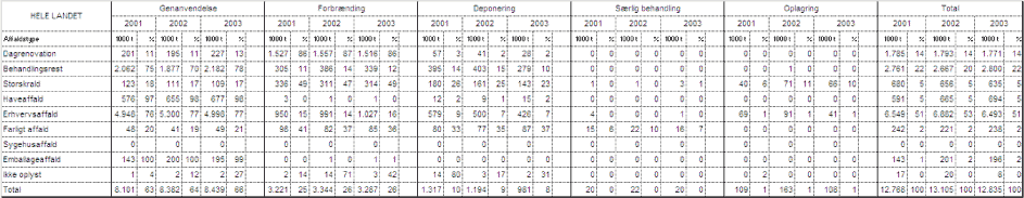 abel 2 Affaldsproduktion i Danmark i 2001, 2002 og 2003 opgjort på affaldstype og behandlingsform. Angivet i tons og i %.