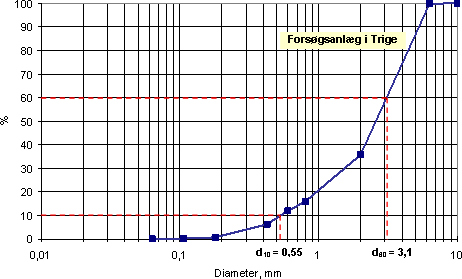 Figur 3.8 Kornstørrelsesfordelingskurve for filtersandet i forsøgsanlægget I Trige. d10 = 0,55 mm; d60 = 3,1 mm og uensformighedskoefficienten er 5,6.