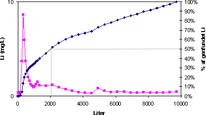 Figur 5.1 Sporstofundersøgelse i bundfældningstanken. LiCl blev tilsat til indløbet til tanken og koncentrationen i udløbet blev analyseret som funktion af akkumuleret flow. 5.1.2 Hele anlægget uden recirkulering