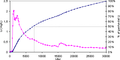 Figur 5.3 Sporstofundersøgelse af hele forsøgsanlægget med en recirkulationsrate på 100%, dvs. der recirkuleres en afløbsvandmængde, der svarer til indløbsvandmængden tilbage til bundfældningstanken. LiCl blev tilsat til indløbet til anlægget, og koncentrationen i udløbet blev analyseret som funktion af akkumuleret flow.