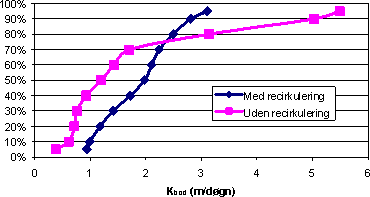 Figur 5.7 Fraktildiagram af den estimerede kBOD for analyser i kampagner med recirkulering (n=20) og kampagner uden recirkulering (n=20).