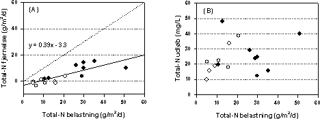 Figur 5.12 (A) Gennemsnitlig fjernelse af total-kvælstof i de to beplantede filteranlæg og (B) gennemsnitlig afløbskoncentration i de 8 målekampagner som funktion af arealbelastning. Fyldte symboler er data fra det første bed, og åbne symboler er data fra det andet bed. Den stiplede linie indikerer fuldstændig fjernelse.