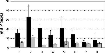 Figur 5.13: Gennemsnitlig (± 1 standard afvigelse) indløbs- og afløbskoncentration af total-fosfor i forsøgsanlægget i Trige i de otte målekampagner.