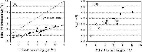 Figur 5.14 (A) Gennemsnitlig fjernelse af total-fosfor og (B) areal baseret omsætningskonstant for Total-P (kTP, m/døgn) i de to beplantede filteranlæg i de 8 målekampagner som funktion af arealbelastning. Fyldte symboler er data fra det første bed, og åbne symboler er data fra det andet bed. Den stiplede linie indikerer fuldstændig fjernelse.