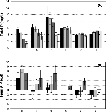 Figur 5.15 (A) Gennemsnitlig (± 1 standardafvigelse, n=5) indløbs- og afløbskoncentration af total-fosfor i de tre kalcit-filtre i målekampagne 3-8; og (B) gennemsnitlig (± 1 standardafvigelse,n=5) mængde fosfor fjernet i de tre filtre.