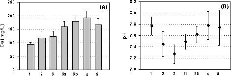 Figur 5.16: Gennemsnitlig (± 1 standard afvigelse, n=30 eller 40) koncentration af (A) kalcium (Ca) og (B) pH i de 7 målepunkter i forsøgsanlægget. Målepunkter: 1: indløb til bundfældning; 2: afløb bundfældning; 3: afløb første bed; 3a: afløb første P-filter; 3b: afløb andet P-filter; 4: afløb tredje P-filter; 5: afløb andet bed. 5.9 Indikator bakterier